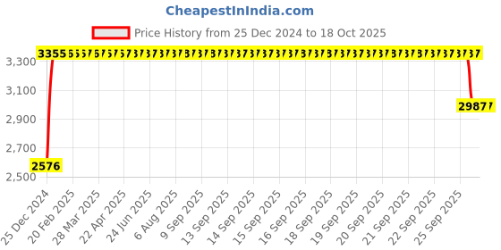 moglix.com FAG 61811-2RZ-Y Deep Groove Ball Bearing, 55x72x9 mm fag Price History Graph from 25 Dec 2024 to 18 Oct 2025
