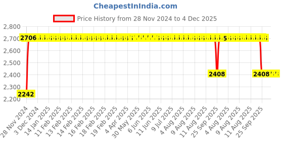 moglix.com FAG 61811-Y-C3 Deep Groove Ball Bearing, 55x72x9 mm fag Price History Graph from 28 Nov 2024 to 4 Dec 2025