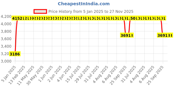 moglix.com FAG 61812-2RSR-Y Deep Groove Ball Bearing, 60x78x10 mm fag Price History Graph from 5 Jan 2025 to 27 Nov 2025