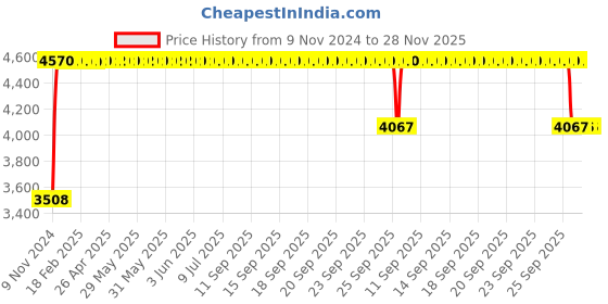 moglix.com FAG 61812-2RZ-Y Deep Groove Ball Bearing, 60x78x10 mm fag Price History Graph from 9 Nov 2024 to 28 Nov 2025