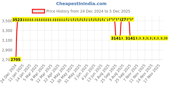 moglix.com FAG 61812-Y-C3 Deep Groove Ball Bearing, 60x78x10 mm fag Price History Graph from 24 Dec 2024 to 4 Dec 2025