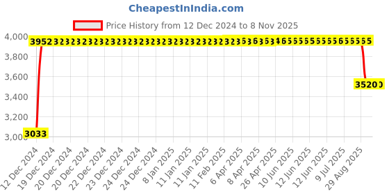 moglix.com FAG 61813-Y-C3 Deep Groove Ball Bearing, 65x85x10 mm fag Price History Graph from 12 Dec 2024 to 7 Nov 2025