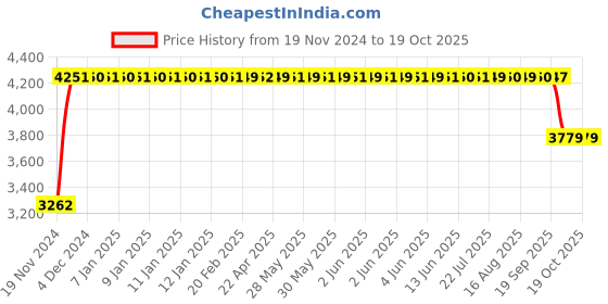 moglix.com FAG 61814-Y-C3 Deep Groove Ball Bearing, 70x90x10 mm fag Price History Graph from 19 Nov 2024 to 18 Oct 2025