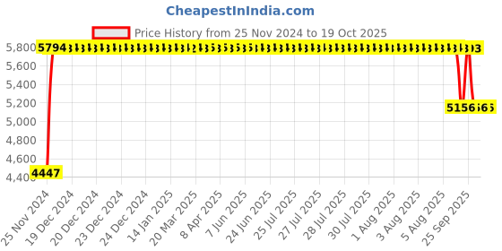 moglix.com FAG 61815-2RSR-Y-C3 Deep Groove Ball Bearing, 75x95x10 mm fag Price History Graph from 25 Nov 2024 to 19 Oct 2025