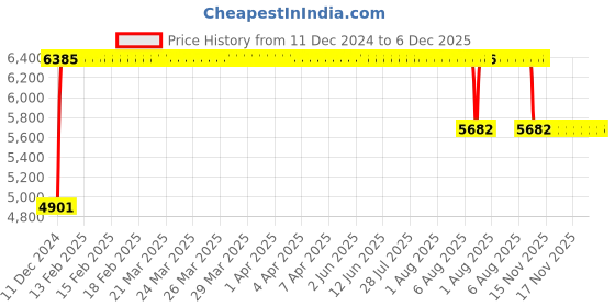 moglix.com FAG 61816-2RSR-Y Deep Groove Ball Bearing, 80x100x10 mm fag Price History Graph from 11 Dec 2024 to 5 Dec 2025