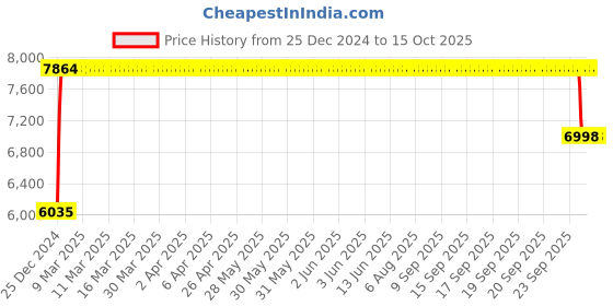 moglix.com FAG 61817-2RSR-Y Deep Groove Ball Bearing, 85x110x13 mm fag Price History Graph from 25 Dec 2024 to 14 Oct 2025