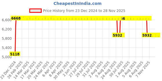 moglix.com FAG 61817-Y-C3 Deep Groove Ball Bearing, 85x110x13 mm fag Price History Graph from 23 Dec 2024 to 28 Nov 2025