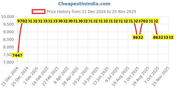 moglix.com FAG 61820-RSR-Y Deep Groove Ball Bearing, 100x125x13 mm fag Price History Graph from 21 Dec 2024 to 24 Nov 2025