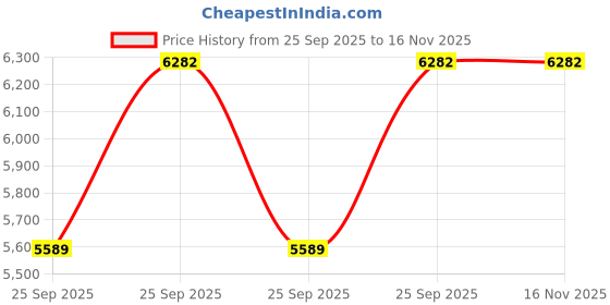 moglix.com FAG 61900-2RSR-HLC Deep Groove Ball Bearing, 10x22x6 mm (Pack of 10) fag Price History Graph from 25 Sep 2025 to 16 Nov 2025
