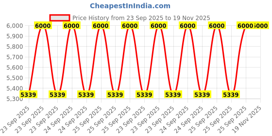 moglix.com FAG 61900-2Z-HLC-C3 Deep Groove Ball Bearing, 10x22x6 mm (Pack of 10) fag Price History Graph from 23 Sep 2025 to 18 Nov 2025