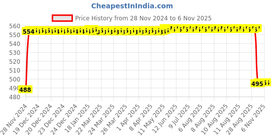 moglix.com FAG 61900-HLC Deep Groove Ball Bearing, 10x22x6 mm fag Price History Graph from 28 Nov 2024 to 6 Nov 2025
