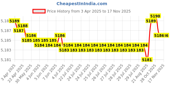 moglix.com FAG 61901-2RSR-HLC Deep Groove Ball Bearing, 12x24x6 mm (Pack of 10) fag Price History Graph from 3 Apr 2025 to 15 Nov 2025