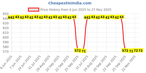 moglix.com FAG 61901-2Z-HLC Deep Groove Ball Bearing, 12x24x6 mm fag Price History Graph from 6 Jun 2025 to 27 Nov 2025