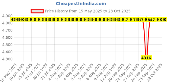 moglix.com FAG 61901-HLC Deep Groove Ball Bearing, 12x24x6 mm (Pack of 10) fag Price History Graph from 15 May 2025 to 23 Oct 2025