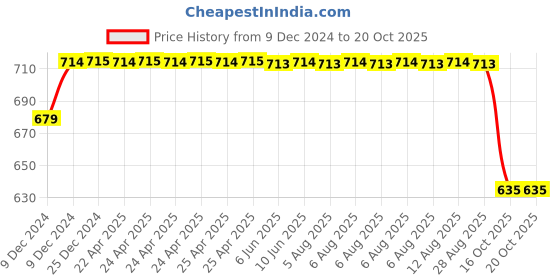 moglix.com FAG 61902-2Z-HLC-C3 Deep Groove Ball Bearing, 15x28x7 mm fag Price History Graph from 9 Dec 2024 to 20 Oct 2025