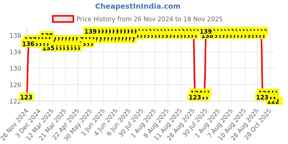 moglix.com FAG 61902-H305 Deep Groove Ball Bearing, 15x28x7 mm fag Price History Graph from 26 Nov 2024 to 17 Nov 2025