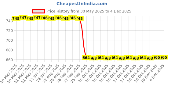 moglix.com FAG 61903-2Z-HLC-C3 Deep Groove Ball Bearing, 17x30x7 mm fag Price History Graph from 30 May 2025 to 1 Dec 2025