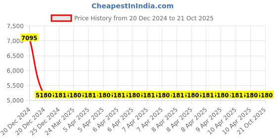 moglix.com FAG 61903-2Z-HLC-C3 Deep Groove Ball Bearing, 17x30x7 mm (Pack of 5) fag Price History Graph from 20 Dec 2024 to 20 Oct 2025