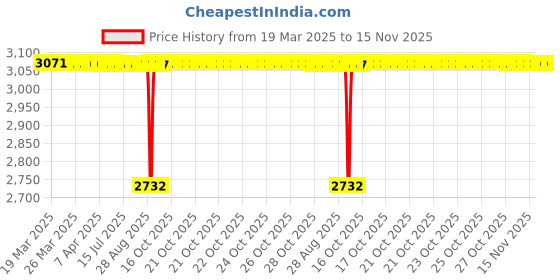 moglix.com FAG 61903-2Z-HLC Deep Groove Ball Bearing, 17x30x7 mm (Pack of 5) fag Price History Graph from 19 Mar 2025 to 15 Nov 2025