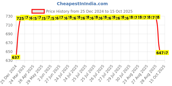 moglix.com FAG 61903-HLC-C3 Deep Groove Ball Bearing, 17x30x7 mm fag Price History Graph from 25 Dec 2024 to 14 Oct 2025