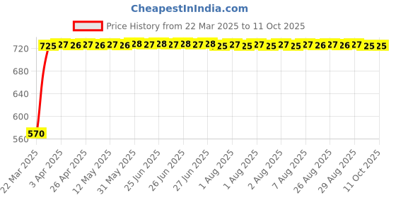 moglix.com FAG 61903-HLC Deep Groove Ball Bearing, 17x30x7 mm fag Price History Graph from 22 Mar 2025 to 11 Oct 2025