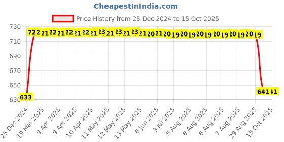 moglix.com FAG 61904-HLC Deep Groove Ball Bearing, 20x37x9 mm fag Price History Graph from 25 Dec 2024 to 14 Oct 2025