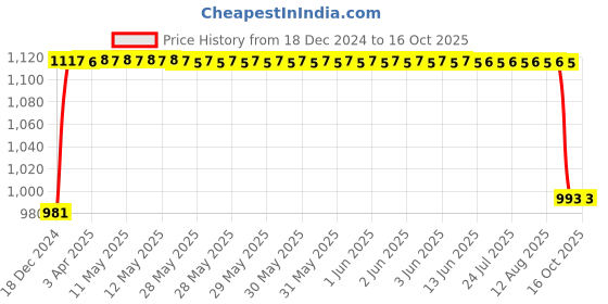 moglix.com FAG 61905-2RSR-HLC Deep Groove Ball Bearing, 25x42x9 mm fag Price History Graph from 18 Dec 2024 to 15 Oct 2025