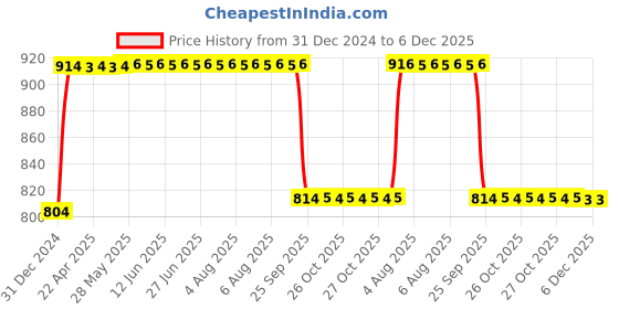 moglix.com FAG 61905-HLC Deep Groove Ball Bearing, 25x42x9 mm fag Price History Graph from 31 Dec 2024 to 5 Dec 2025