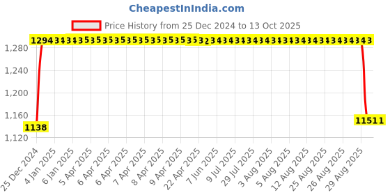 moglix.com FAG 61906-2RSR-HLC Deep Groove Ball Bearing, 30x47x9 mm fag Price History Graph from 25 Dec 2024 to 12 Oct 2025