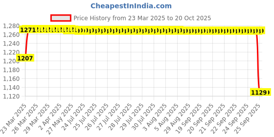 moglix.com FAG 61906-2Z-HLC-C3 Deep Groove Ball Bearing, 30x47x9 mm fag Price History Graph from 23 Mar 2025 to 19 Oct 2025