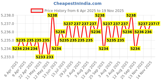 moglix.com FAG 61906-2Z-HLC-C3 Deep Groove Ball Bearing, 30x47x9 mm (Pack of 5) fag Price History Graph from 6 Apr 2025 to 18 Nov 2025