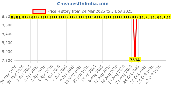moglix.com FAG 61906-HLC Deep Groove Ball Bearing, 30x47x9 mm (Pack of 10) fag Price History Graph from 24 Mar 2025 to 3 Nov 2025
