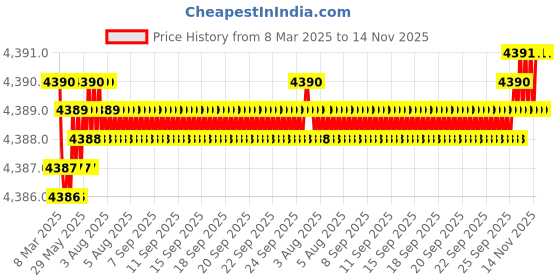 moglix.com FAG 61906-HLC Deep Groove Ball Bearing, 30x47x9 mm (Pack of 5) fag Price History Graph from 8 Mar 2025 to 13 Nov 2025