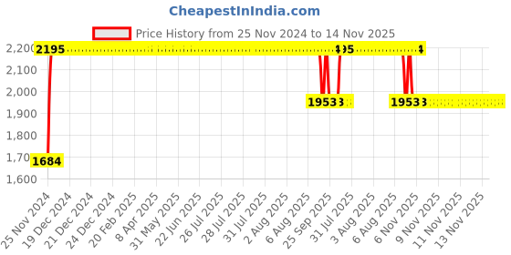 moglix.com FAG 61907-2RSR-HLC Deep Groove Ball Bearing, 35x55x10 mm fag Price History Graph from 25 Nov 2024 to 14 Nov 2025
