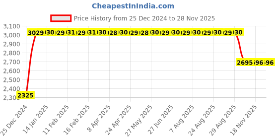 moglix.com FAG 61908-2RSR Deep Groove Ball Bearing, 40x62x12 mm fag Price History Graph from 25 Dec 2024 to 27 Nov 2025