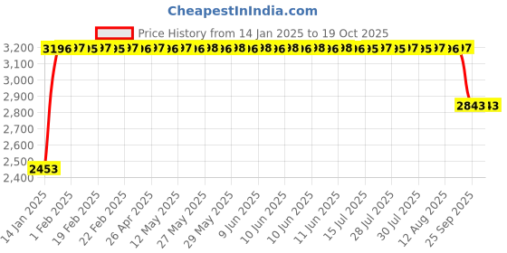 moglix.com FAG 61908-2RZ Deep Groove Ball Bearing, 40x62x12 mm fag Price History Graph from 14 Jan 2025 to 19 Oct 2025