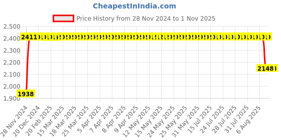 moglix.com FAG 61908 Deep Groove Ball Bearing, 40x62x12 mm fag Price History Graph from 28 Nov 2024 to 1 Nov 2025