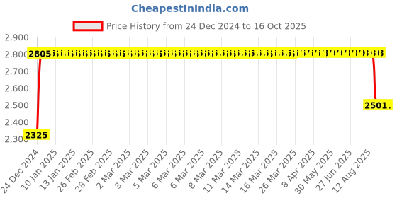 moglix.com FAG 61909-C3 Deep Groove Ball Bearing, 45x68x12 mm fag Price History Graph from 24 Dec 2024 to 16 Oct 2025