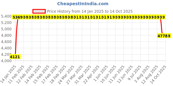 moglix.com FAG 61911-2RSR Deep Groove Ball Bearing, 55x80x13 mm fag Price History Graph from 14 Jan 2025 to 14 Oct 2025