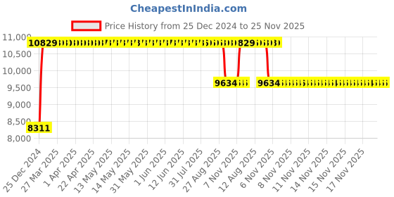 moglix.com FAG 61917-C3 Deep Groove Ball Bearing, 85x120x18 mm fag Price History Graph from 25 Dec 2024 to 24 Nov 2025