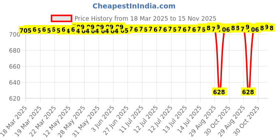 moglix.com FAG 6200-2RSR Deep Groove Ball Bearing, 10x30x9 mm (Pack of 5) fag Price History Graph from 18 Mar 2025 to 15 Nov 2025