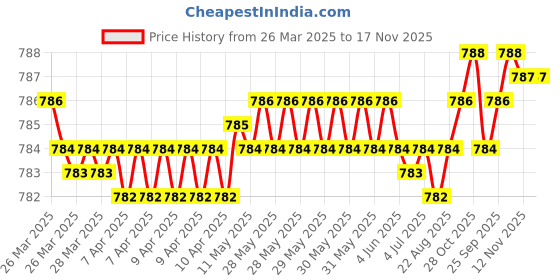 moglix.com FAG 6200-2RSR-L207 Deep Groove Ball Bearing, 10x30x9 mm (Pack of 5) fag Price History Graph from 26 Mar 2025 to 17 Nov 2025