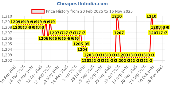moglix.com FAG 6200-2Z-C3 Deep Groove Ball Bearing, 10x30x9 mm (Pack of 10) fag Price History Graph from 20 Feb 2025 to 15 Nov 2025