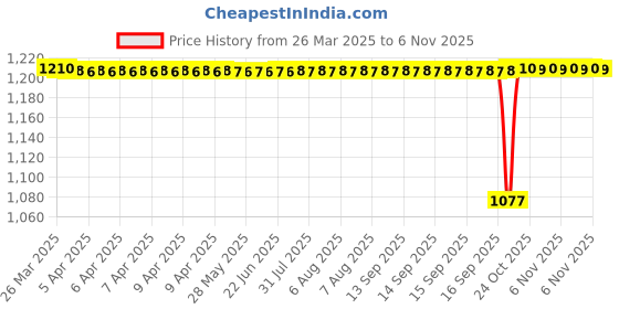 moglix.com FAG 6200-2Z Deep Groove Ball Bearing, 10x30x9 mm (Pack of 10) fag Price History Graph from 26 Mar 2025 to 6 Nov 2025