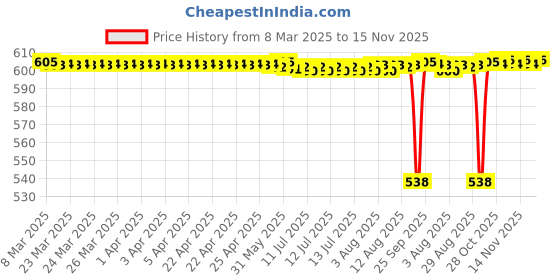 moglix.com FAG 6200-2Z Deep Groove Ball Bearing, 10x30x9 mm (Pack of 5) fag Price History Graph from 8 Mar 2025 to 14 Nov 2025
