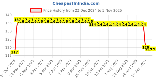 moglix.com FAG 6200-Z-C3 Deep Groove Ball Bearing, 10x30x9 mm fag Price History Graph from 23 Dec 2024 to 4 Nov 2025