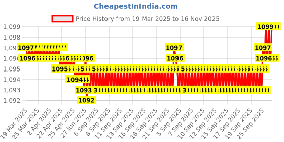 moglix.com FAG 6200-Z-C3 Deep Groove Ball Bearing, 10x30x9 mm (Pack of 10) fag Price History Graph from 19 Mar 2025 to 16 Nov 2025
