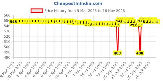 moglix.com FAG 6200-Z-C3 Deep Groove Ball Bearing, 10x30x9 mm (Pack of 5) fag Price History Graph from 9 Mar 2025 to 16 Nov 2025