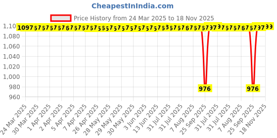 moglix.com FAG 6200-Z Deep Groove Ball Bearing, 10x30x9 mm (Pack of 10) fag Price History Graph from 24 Mar 2025 to 18 Nov 2025