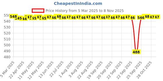 moglix.com FAG 6200-Z Deep Groove Ball Bearing, 10x30x9 mm (Pack of 5) fag Price History Graph from 5 Mar 2025 to 5 Nov 2025